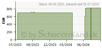 Preistrend fr Wortmann Terra PC-Mini 6000V6 Silent Greenline (1009961)