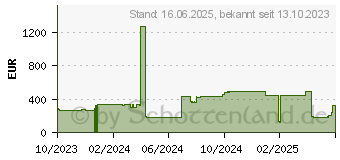 Preistrend fr Lenovo ISG ThinkSystem M.2 7450 PRO 960GB Read Intensive NVMe PCIe 4.0 x4 NHS SSD (4XB7A13999)