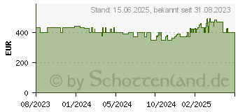 Preistrend fr HP 255 G10 (853S9ES)