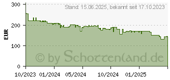 Preistrend fr ASUS ZenScreen MB16AHV tragbar