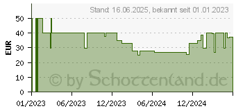 Preistrend fr JLab JBuds Maus, Schwarz (IEUMJBMOUSERBLK124)