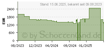 Preistrend fr Acer Nitro 17 AN17-41-R2VK (NH.QKNEG.002)