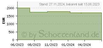 Preistrend fr Schenker Vision 16 M23nnc (10506238)