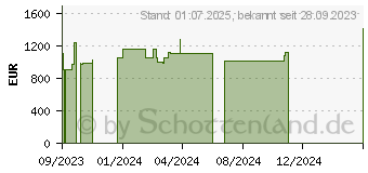 Preistrend fr HP EliteBook 840 G10 (5Z542ES)