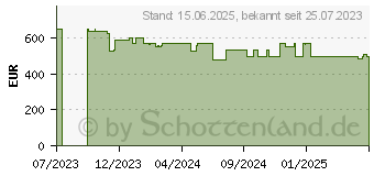 Preistrend fr HP 255 G10 (854U6ES)