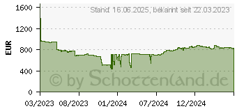 Preistrend fr 128GB (8x 16GB) Kingston Fury Renegade Pro DDR5-5600 Reg ECC CL36 (KF556R36RBK8-128)