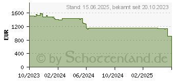 Preistrend fr Lenovo ThinkPad T14 Gen 4 (AMD)