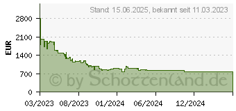 Preistrend fr Samsung Neo QLED 4K QN85C (2023)