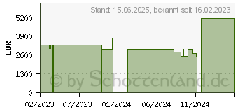 Preistrend fr ASUS ROG Flow X16 (2023) GV601VI-NL016W