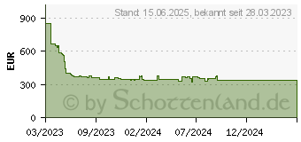 Preistrend fr Samsung Crystal UHD 4K CU8079 (2023)