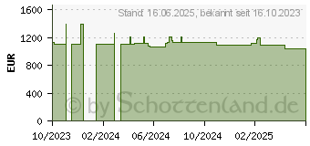 Preistrend fr Wortmann Terra Mobile 1551R (1220800)