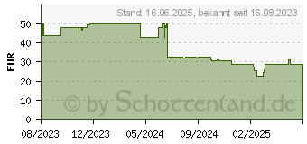 Preistrend fr Deltaco GAMING DM320 schwarz (GAM-145)