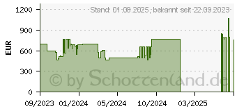 Preistrend fr HP 250 G10 (854U4ES)