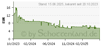 Preistrend fr Intenso W20C Ladeadapter wei, 5 Watt (7802012)