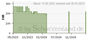 Preistrend fr Tulpar Aryond A27 V1.2 240 Hz Curved Gaming Monitor