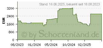 Preistrend fr Viewsonic VS IFP 75 40 point 400 NIT Interaktiver (IFP7533)