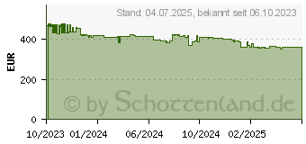 Preistrend fr Brother DCP-L5510DW (DCPL5510DWRE1)