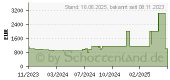 Preistrend fr Lenovo ThinkPad E14 G5 (21JK00DJGE)