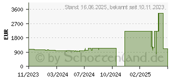 Preistrend fr Lenovo ThinkPad E14 G5 (21JK00DQGE)