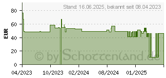 Preistrend fr Viewsonic VB-WIFI-004 Dual-Band-Wireless-Modul fr ViewBoard IFP32 & IFP32-2