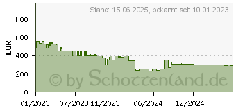 Preistrend fr Hyrican UPP-600 Powerstation 600Wh (ENR00001)