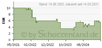 Preistrend fr Hama Koax-Stecker auf 2 Koax-Kupplungen Antennen-Verteiler (00205237)