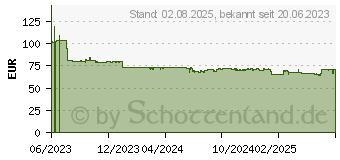 Preistrend fr RICOH - Schwarz - original - Tonerpatrone (842530)