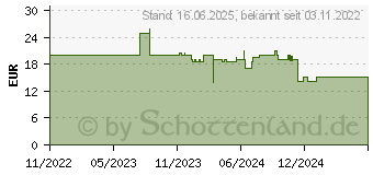 Preistrend fr NEDIS SOLCH10WT Sonnenkollektor fr WIFICBO30WT