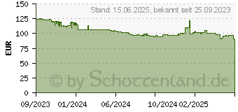 Preistrend fr ASRock B650M-H/M.2+ (90-MXBMS0-A0UAYZ)