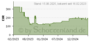 Preistrend fr 32GB Kingston DDR5-4800 ECC CL40 (KTD-PE548E-32G)