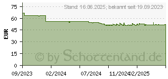 Preistrend fr RICOH Schwarz original Tonerpatrone 2.000 Seiten (408517)