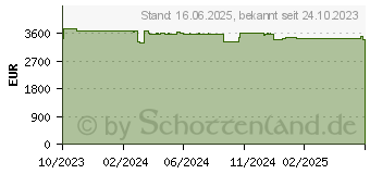 Preistrend fr QNAP TVS-h874T-i7-32G