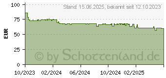 Preistrend fr RaidSonic ICY BOX Gehuse mit Klonfunktion fr M.2 NVMe SSDs (IB-2817MCL-C31)