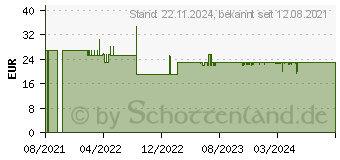 Preistrend fr Elmo Mikroskopadapter fr MA-1/MO-2