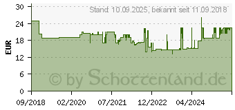 Preistrend fr NWS 1660-12-250 Maxi MX Wasserpumpenzange (1660-12-180)