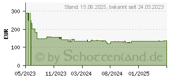 Preistrend fr Teltonika RUT901 (EU) Industrial (RUT901000000)