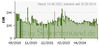 Preistrend fr Candy-Hoover Hoover HF122RH 011 Akku Trocken Stoff Beutellos (39400928)