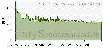 Preistrend fr Brother MFCL2860DWE - - 34 ppm (MFCL2860DWERE1)