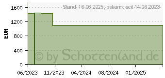 Preistrend fr Schenker XMG APEX 15 M23ycg (10506222)