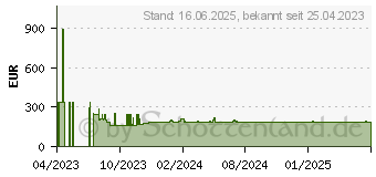 Preistrend fr HPE Festplatte - Mission Critical - 600 GB - Hot-Swap - 2.5 SFF (6.4 cm SFF) (P53561-B21)