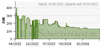 Preistrend fr Shark WV362EUT