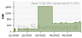 Preistrend fr StarTech StarTech.com Cisco SFP-10G-BX20U-I kompatibles (SFP-10G-BX20U-I-ST)