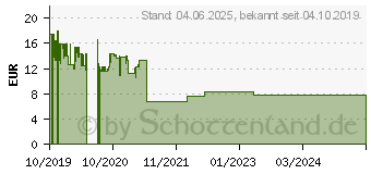 Preistrend fr Logilink Automatischer Netzschalter (DIN-Schienenmontage mglich) (ET0009)