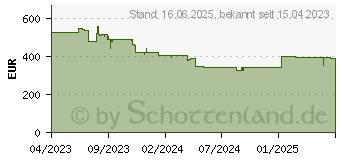 Preistrend fr Viewsonic PA700W Business Beamer 4500 Ansi Lumen