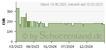 Preistrend fr UGREEN Solar Panel 100W