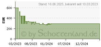 Preistrend fr UGREEN Solar Panel (200W)