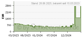 Preistrend fr Samsung Crystal UHD 4K CU8589 (2023)