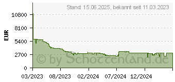 Preistrend fr Samsung Neo QLED 8K QN900C (2023)