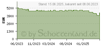 Preistrend fr Apple Mac Studio 2023 M2 Ultra/64/2 TB 24C CPU 60C GPU BTO (Z17Z_5067_DE_CTO)