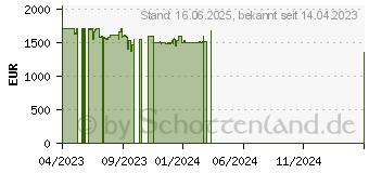 Preistrend fr Lenovo Yoga Pro 7 14IRH8 Tidal Teal (82Y7004XGE)